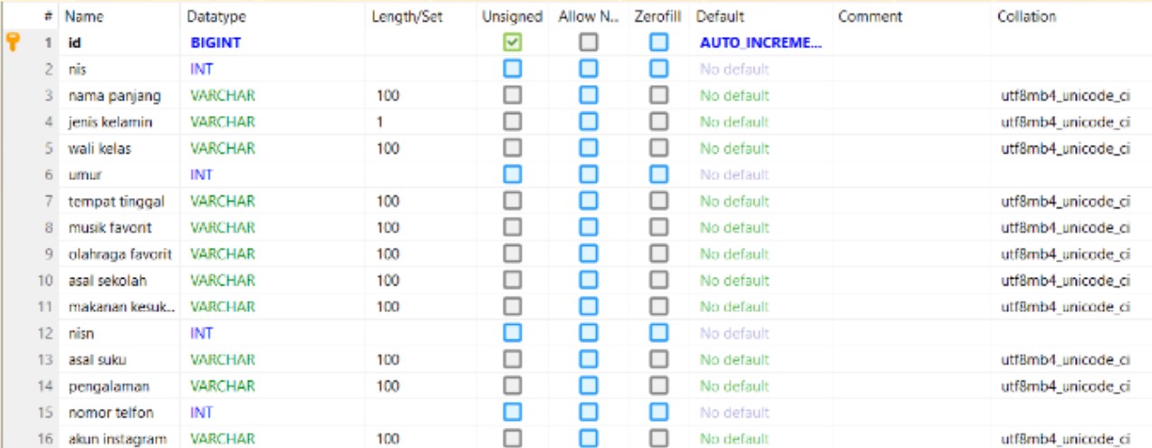 Struktur Tabel phpMyAdmin